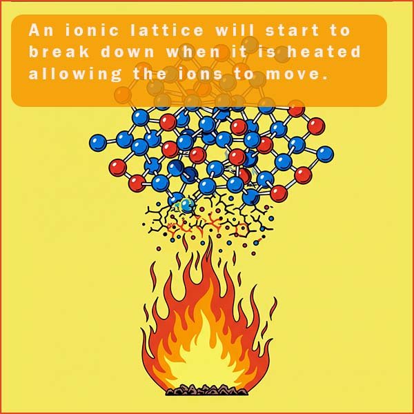 Images shows an ionic lattice breaking down when heated